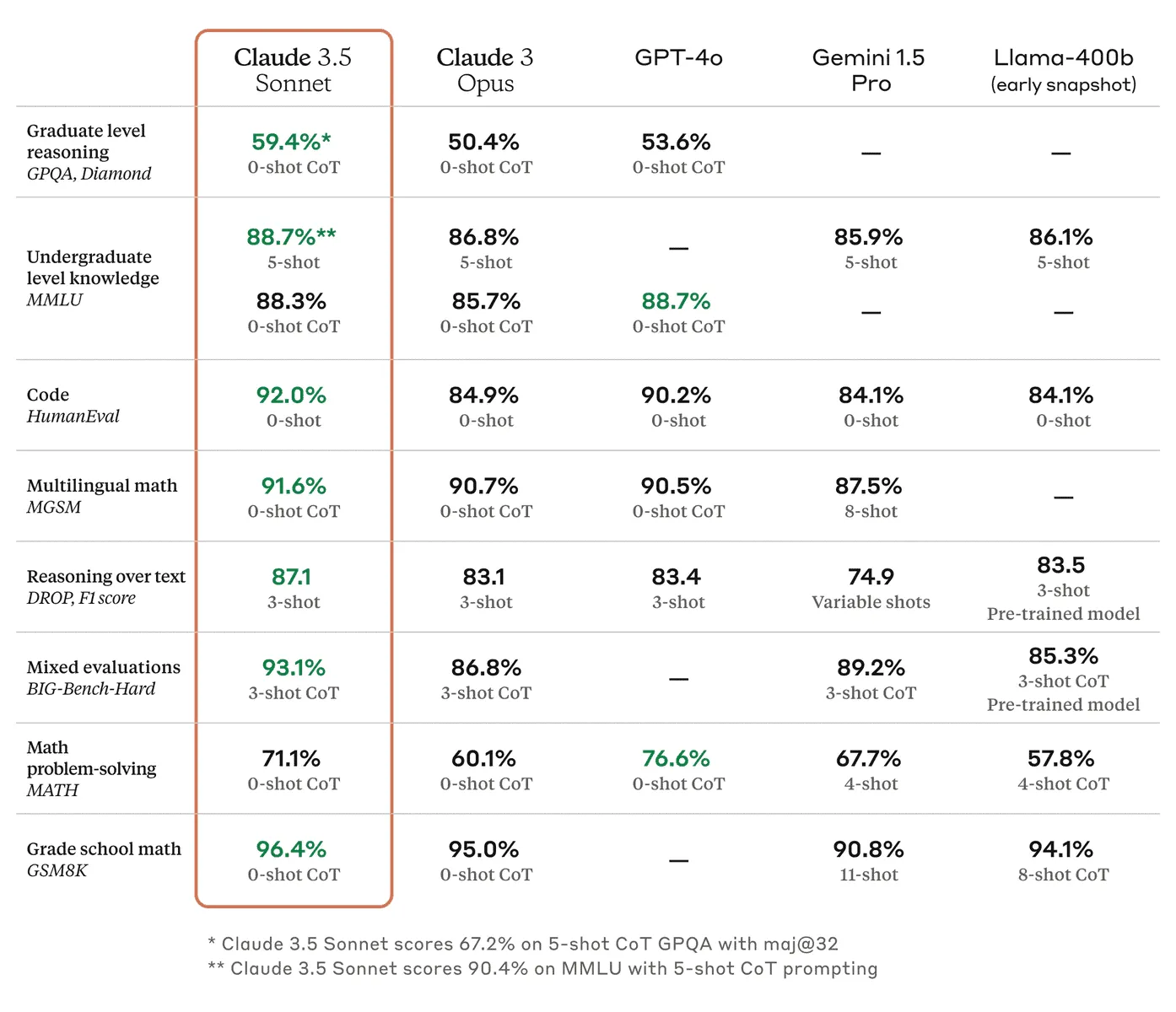 Benchmarktabell som jämför Claude 3.5 Sonnet med Claude 3 Opus, GPT-4o och Gemini 1.5 Pro inom kodning och resonemang