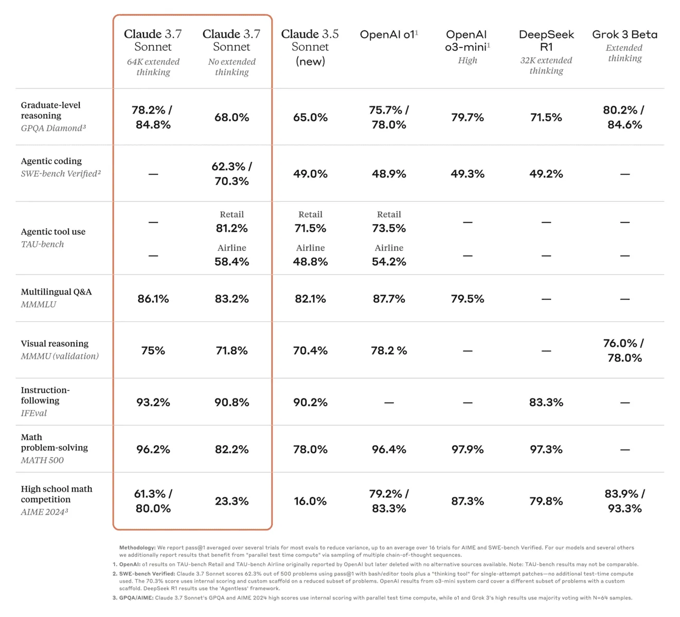 Jämförelsetabell med benchmark-resultat för Claude 3.7 Sonnet mot konkurrenter som OpenAI o1 och Grok 3 Beta inom kodning, matematik och resonemang