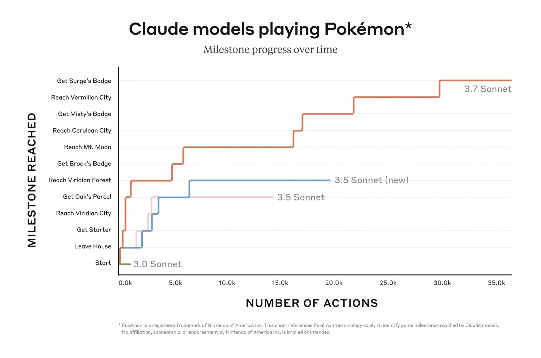Linjediagram där Claude 3.7 Sonnet når flest milstolpar i Pokémon Red med 30 000 aktioner jämfört med tidigare modellversioner