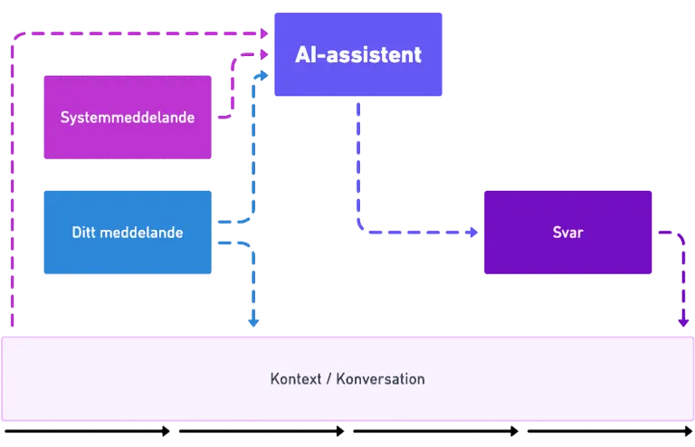 Diagram som visar hur en AI-assistent fungerar. Ett systemmeddelande och ditt meddelande skickas till assistenten som ger ett svar, allt inom en konversation.