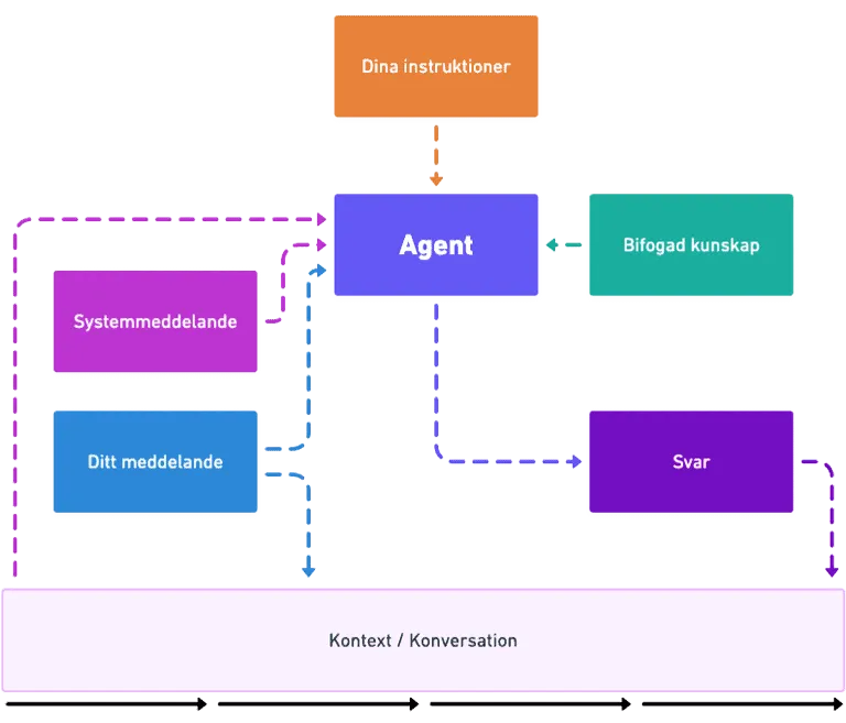 Diagram som visar hur en AI-agent fungerar. Samma flöde som assistenten men med dina instruktioner och bifogad kunskap tillagda.
