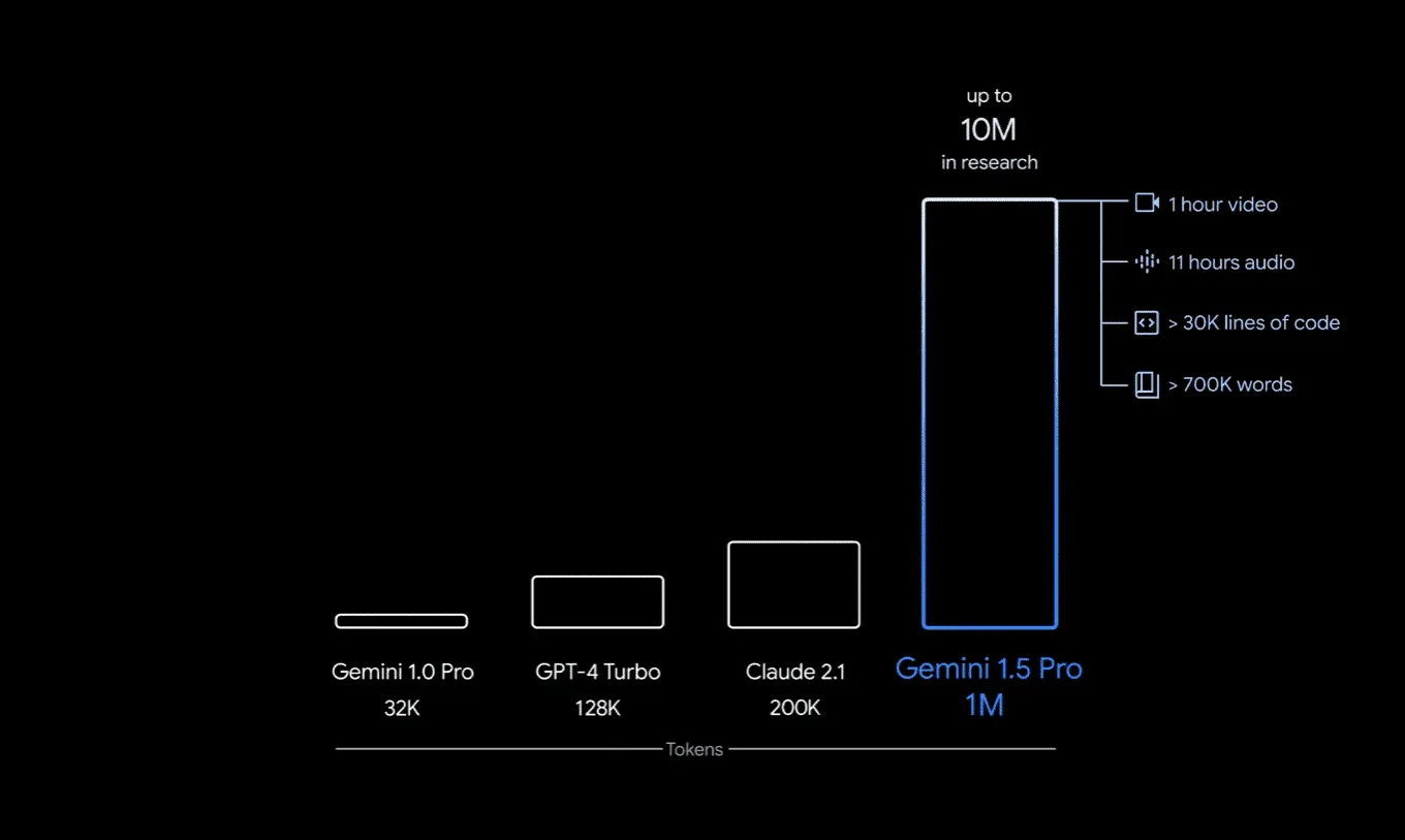 Jämförelse av kontextfönster för Gemini 1.0 Pro, GPT-4 Turbo, Claude 2.1 och Gemini 1.5 Pro som når upp till en miljon tokens