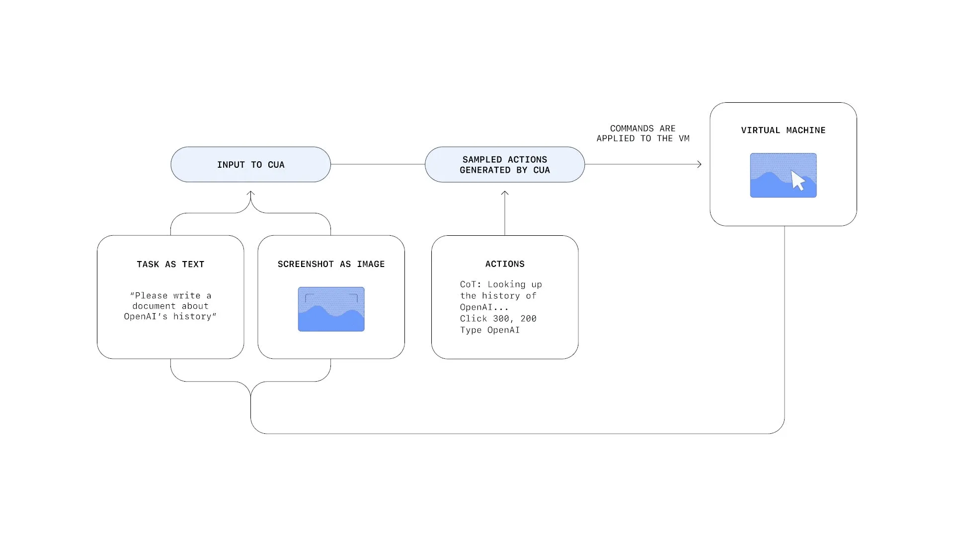 Flödesdiagram för OpenAI Operator: uppgift och skärmdump som input, AI-genererade åtgärder, utförande i en virtuell maskin